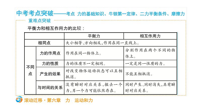 初中物理中考复习 中考物理大一轮滚动复习课件：第六章  力  运动和力第4页