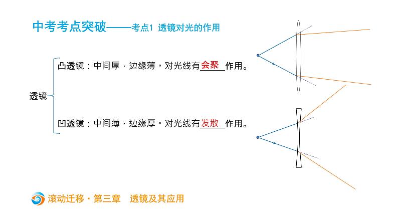 初中物理中考复习 中考物理大一轮滚动复习课件：第三章   透镜及其应用03