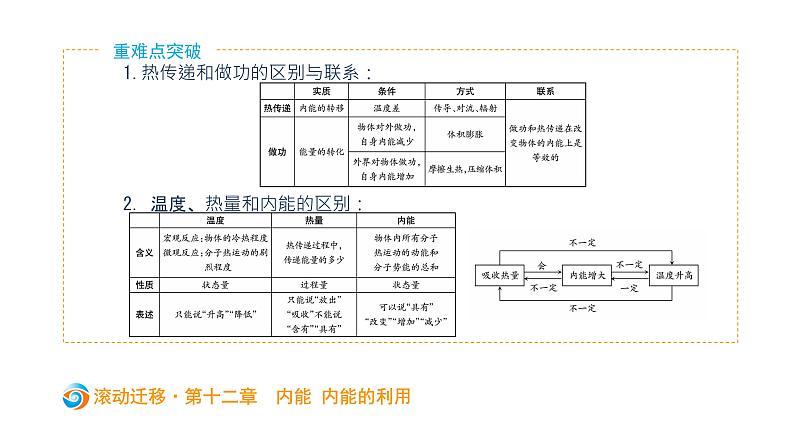 初中物理中考复习 中考物理大一轮滚动复习课件：第十二章   内能 内能的利用06