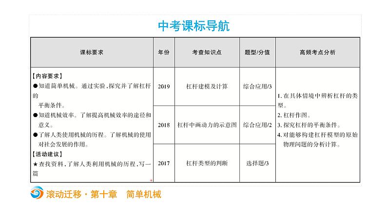 初中物理中考复习 中考物理大一轮滚动复习课件：第十章  简单机械第2页