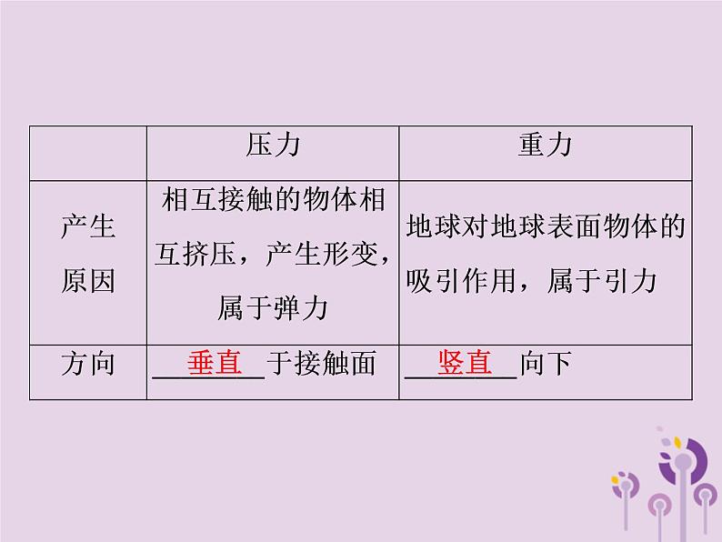 初中物理中考复习 中考物理第一部分教材梳理篇第二板块运动和力第14课时压强液体的压强课件第3页