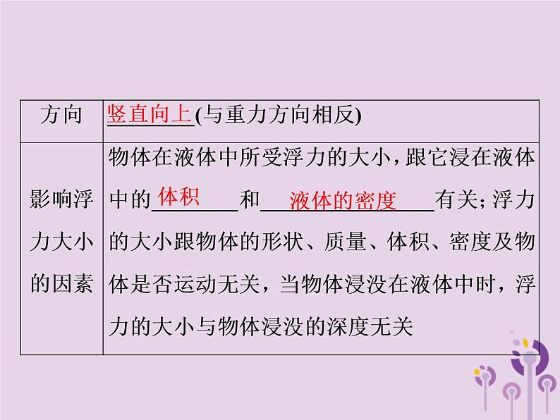 初中物理中考复习 中考物理第一部分教材梳理篇第二板块运动和力第16课时浮力阿基米德原理课件第4页