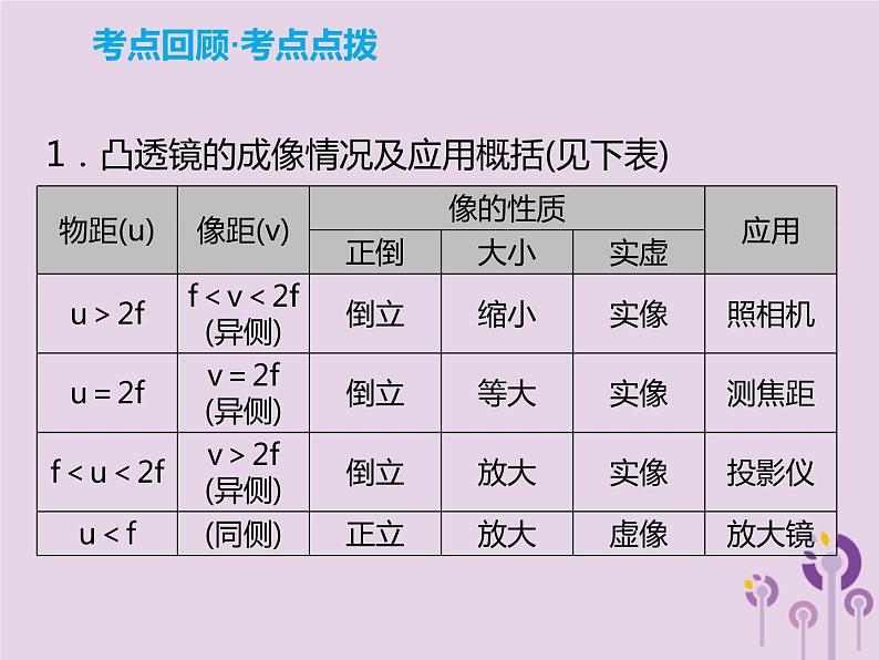 初中物理中考复习 中考物理解读总复习第一轮第一部分声光热第3章光的折射和色散透镜及其应用第2课时课件06