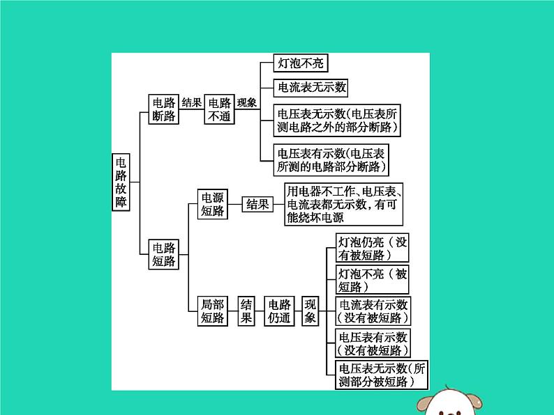 初中物理中考复习 课标通用中考物理总复习第一编知识方法固基专项突破6电路故障分析课件03