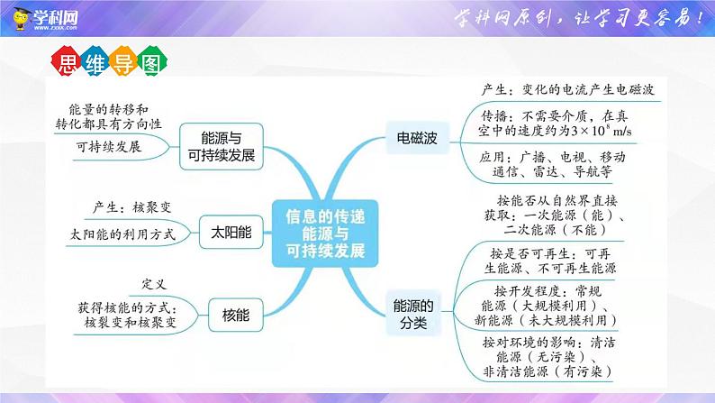 初中物理中考复习 专题21 信息的传递 能源与可持续发展-2022年中考物理金讲练课件PPT第6页