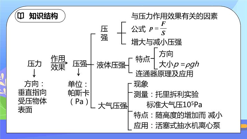 第九章《压强》章末复习习题课ppt课件+教案+同步练习（含参考答案）02