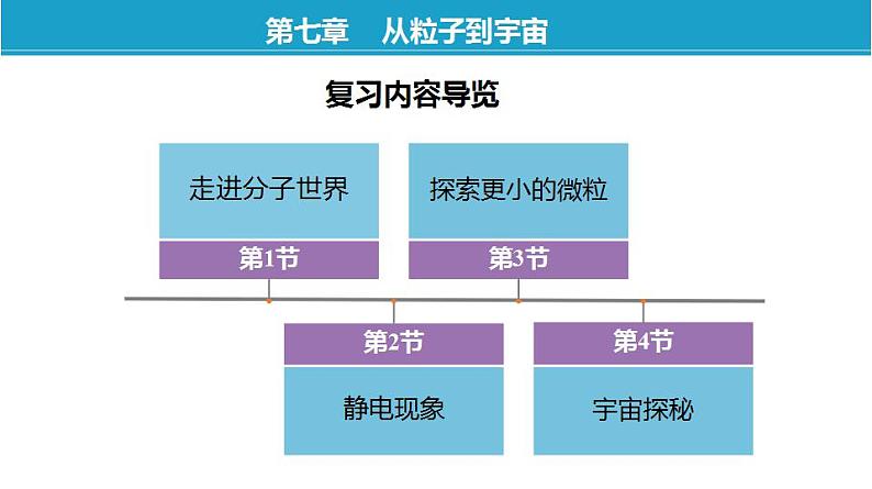 第七章+从粒子到宇宙——单元复习（课件）-苏科版八年级物理下册同步教学精美课件03