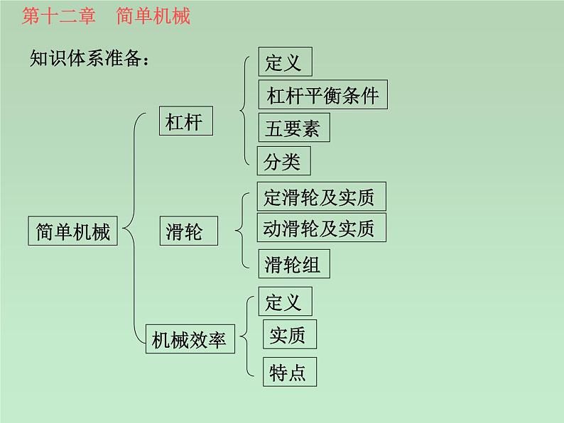 第十二章+简单机械复习课课件第4页