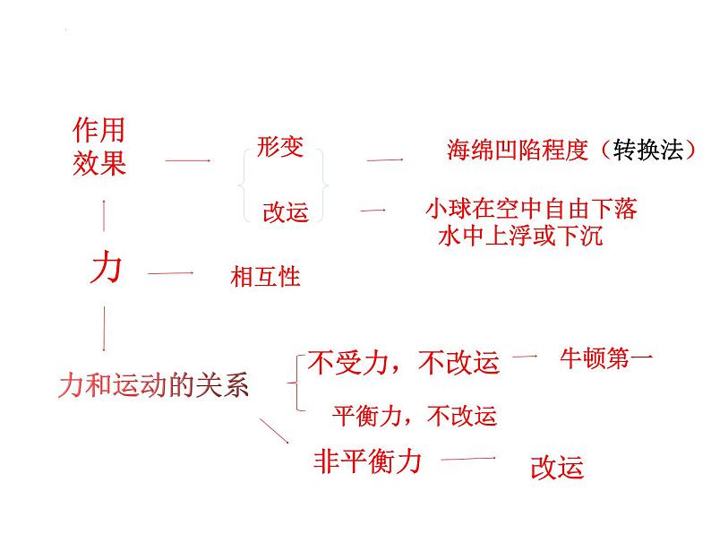 第八章运动和力复习课件03