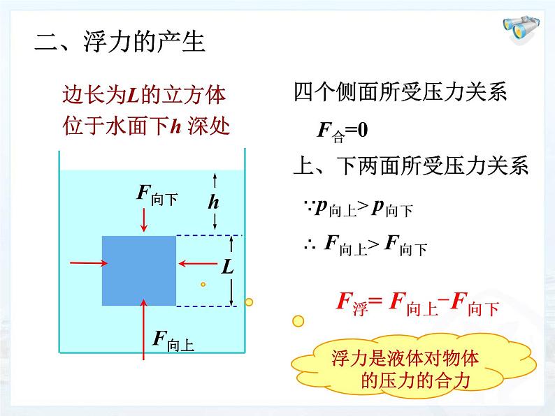 10.1浮力课件第8页