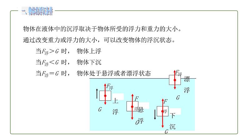 10.3物体的浮沉条件及应用课件05