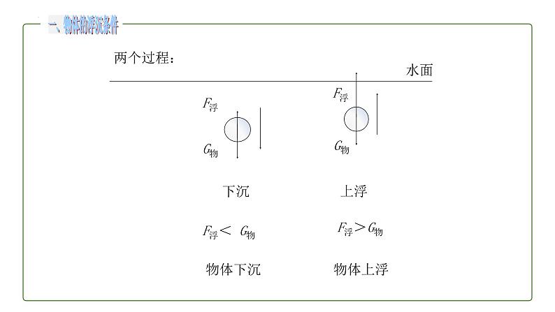 10.3物体的浮沉条件及应用课件06