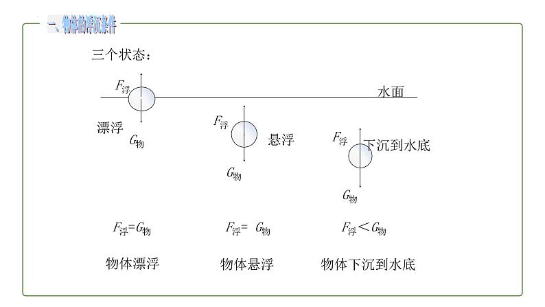 10.3物体的浮沉条件及应用课件07