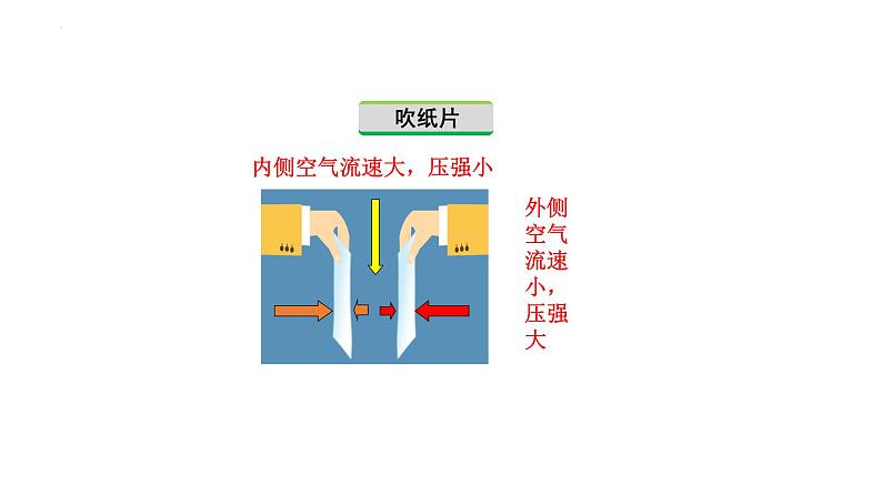 9.4-流体压强与流速的关系-课件+-2022-2023学年人教版物理八年级下册第6页