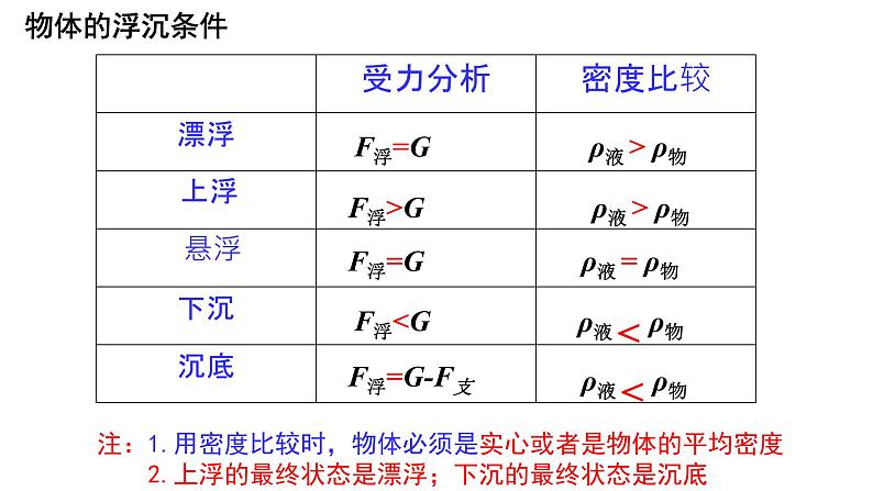 10.3+物体的浮沉条件及应用+2022-2023学年人教版物理八年级下册课件PPT第5页