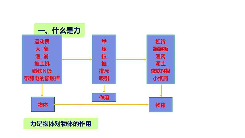 人教版八年级物理下册--7.1力（课件3）第5页