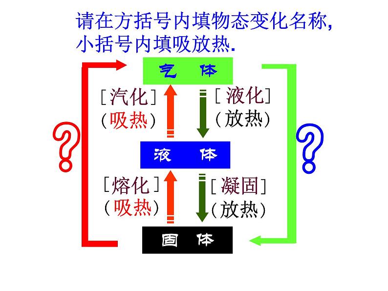 沪教版（上海）物理八下 5.4.3 物态变化——升华和凝华 课件PPT第2页