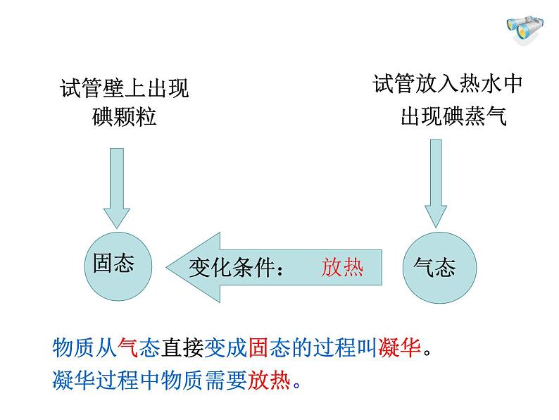 沪教版（上海）物理八下 5.4.3 物态变化——升华和凝华 课件PPT第5页