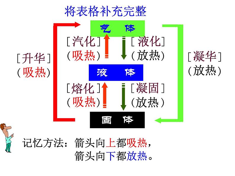 沪教版（上海）物理八下 5.4.3 物态变化——升华和凝华 课件PPT第6页