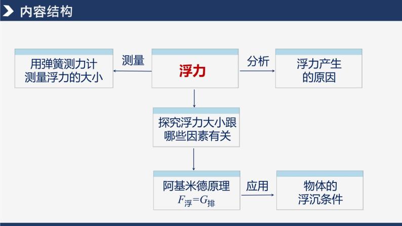 【人教版】八下物理  第十章《浮力》  课件+教案+导学案+同步练习+内嵌视频03