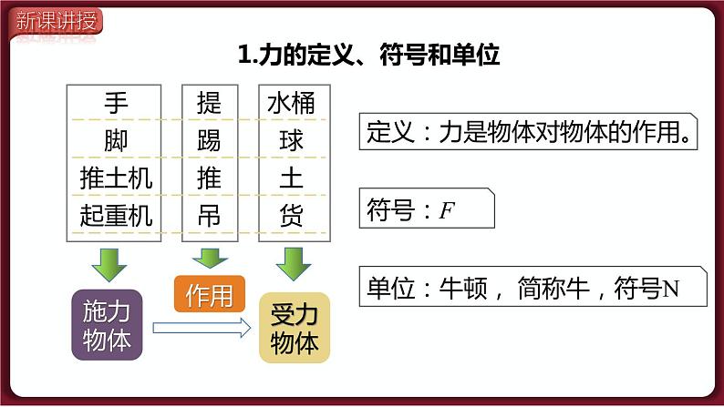 第1课时 力及力的作用效果第5页