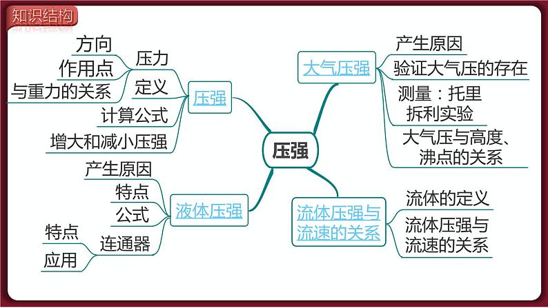 第九章 压强 小结与复习（课件）2022-2023学年人教版物理八年级下册02