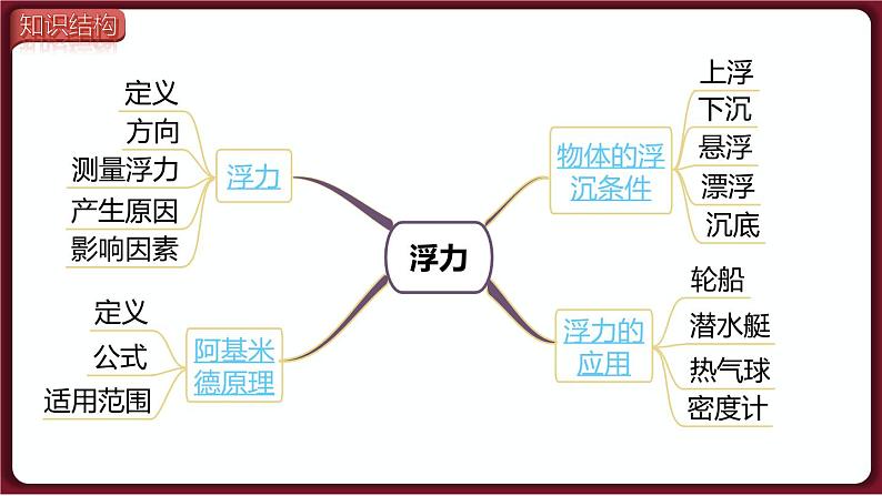 第十章 浮力小结与复习（课件）2022-2023学年人教版物理八年级下册第2页