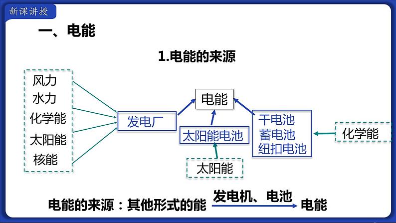 18.1 电能 电功 课件 2022-2023学年人教版物理九年级全一册04