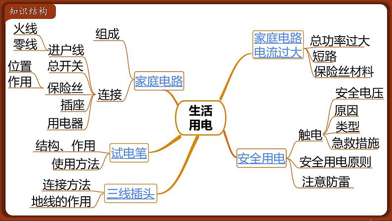 第十九章 小结与复习  课件 2022-2023学年人教版物理九年级全一册02