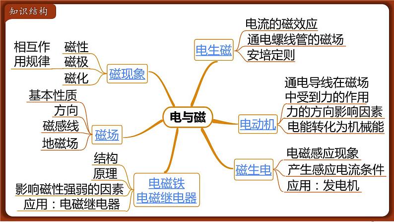 第二十章 小结与复习  课件 2022-2023学年人教版物理九年级全一册第2页