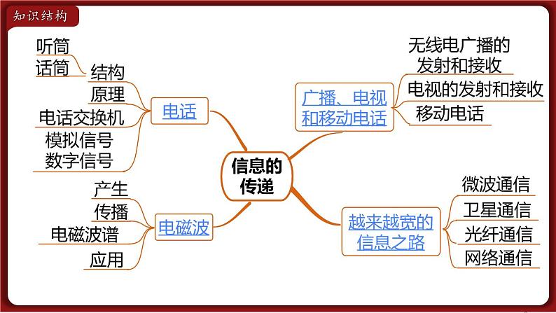 第二十一章 小结与复习  课件 2022-2023学年人教版物理九年级全一册第2页