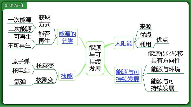 第二十二章 小结与复习  课件 2022-2023学年人教版物理九年级全一册02