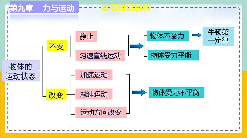 苏科版八下物理 第九章  力与运动——单元复习（课件+内嵌式实验视频）03