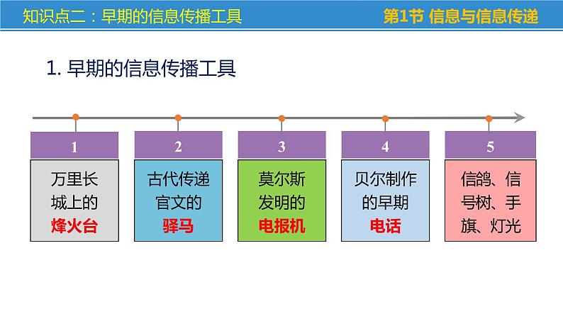 第十七章 电磁波与现代通信——本章总结复习（课件）-苏科版九年级物理下册同步教学精美课件08