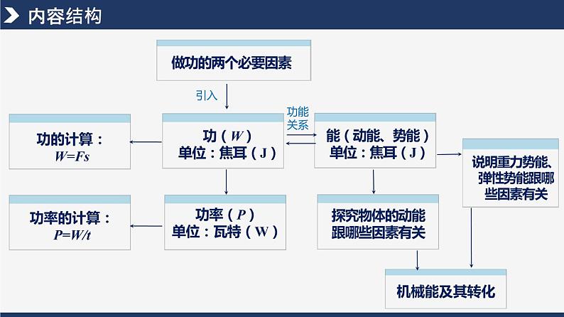 人教版八下物理  第十一章《功和机械能》  课件+教案+导学案+同步练习+内嵌视频03