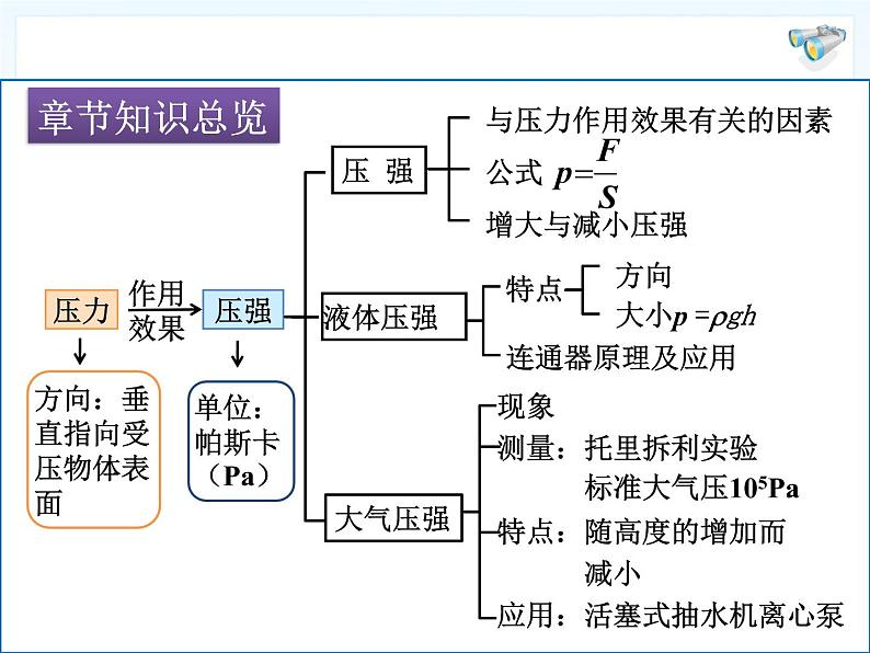 第九章总复习课件PPT第2页