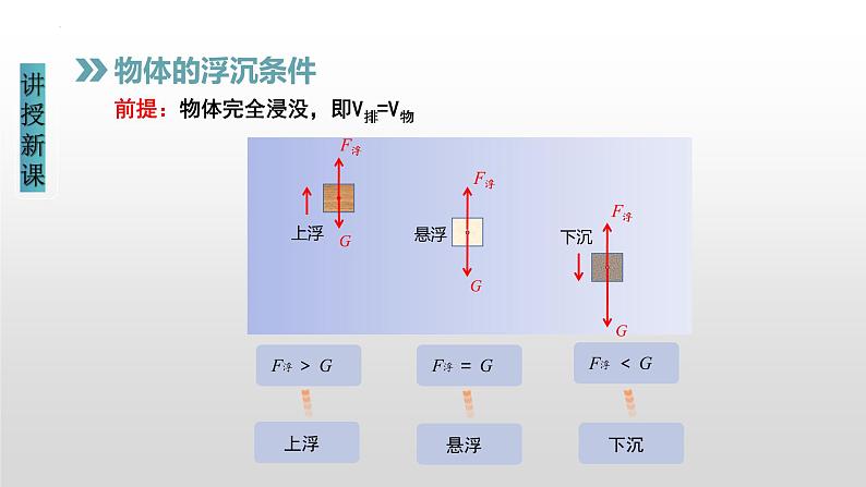 10.3物体的浮沉条件及应用（课件）-2022-2023学年八年级物理下册（人教版）第4页