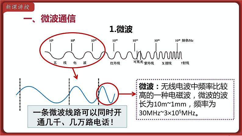 21.4 越来越宽的信息之路课件04