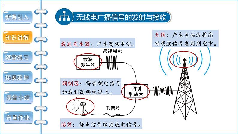 21.3 广播、电视和移动通信课件05