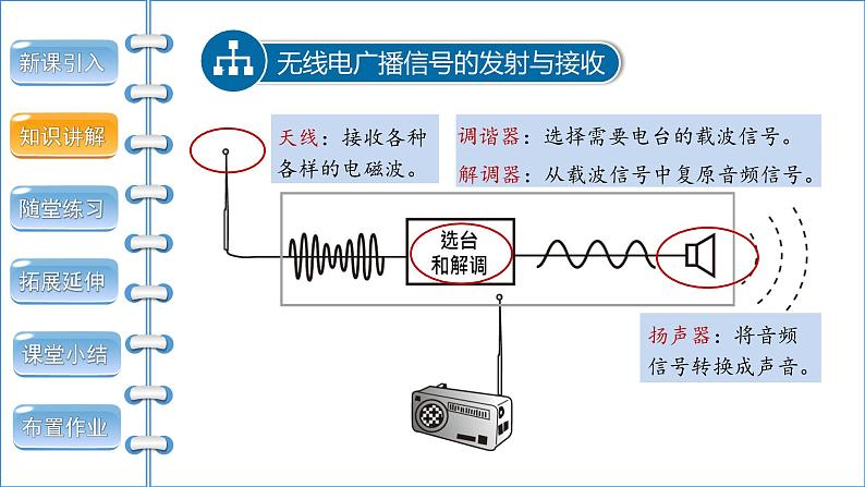 21.3 广播、电视和移动通信课件07