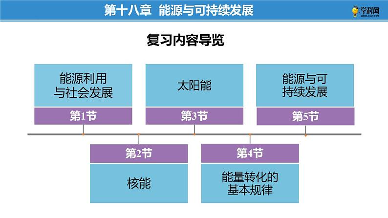 第十八章 能源与可持续发展——本章总结复习（课件）-苏科版九年级物理下册同步教学精美课件02