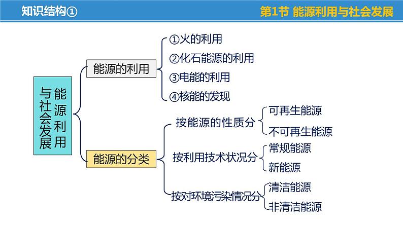 第十八章 能源与可持续发展——本章总结复习（课件）-苏科版九年级物理下册同步教学精美课件04