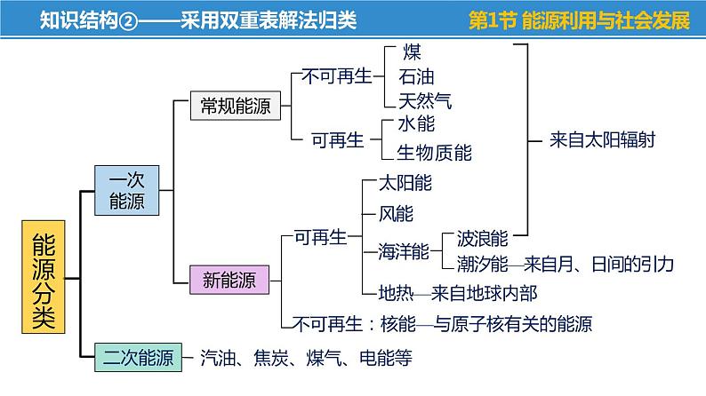 第十八章 能源与可持续发展——本章总结复习（课件）-苏科版九年级物理下册同步教学精美课件05