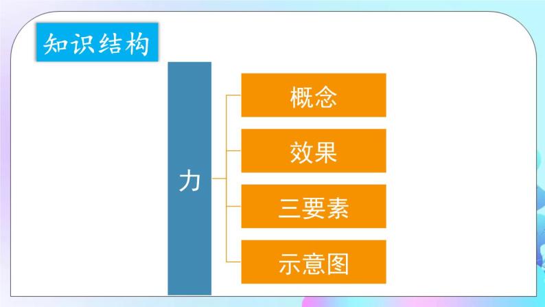 第7章 力 章末复习 课件+教案02