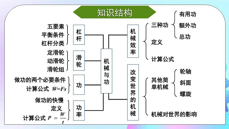 第11章 机械与功 章末复习 课件+教案02