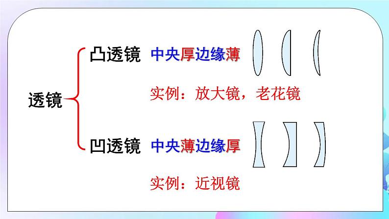 第6章 常见的光学仪器 第1节 透镜 课件第4页