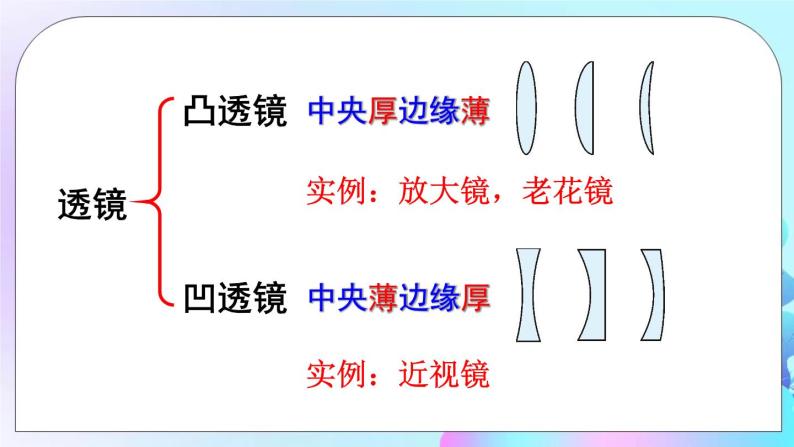 第6章 常见的光学仪器 第1节 透镜 课件+教案+素材04