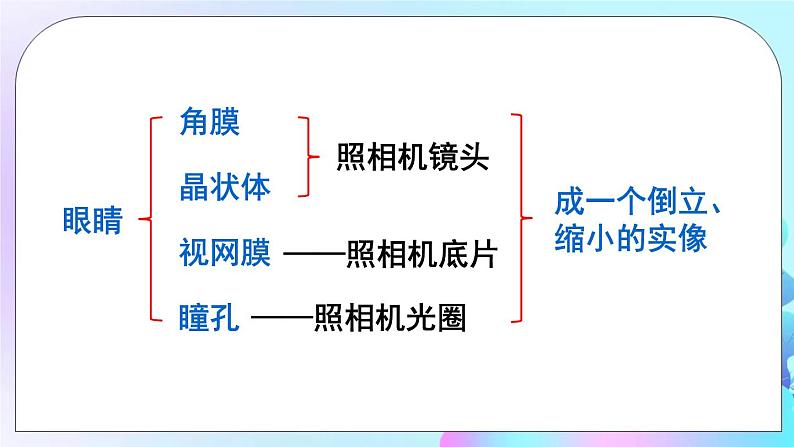 第6章 常见的光学仪器 第4节 眼睛和眼镜 课件+教案+素材07