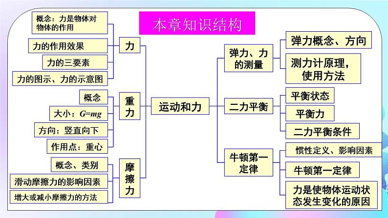 第7章 运动和力 章末复习 课件02