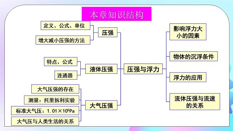 第8章 压强与浮力 章末复习 课件02